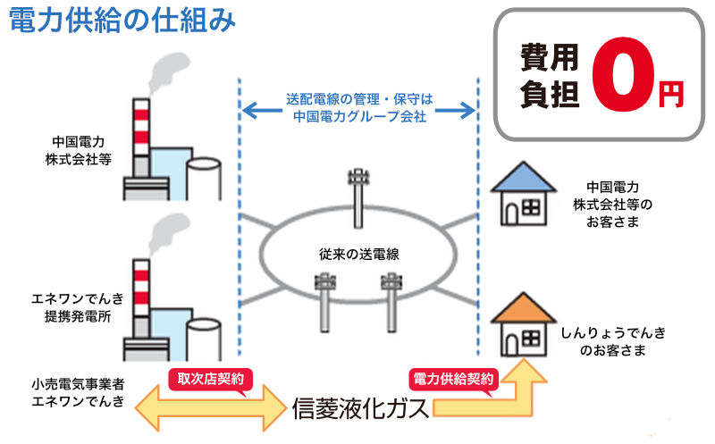 電力供給の仕組み